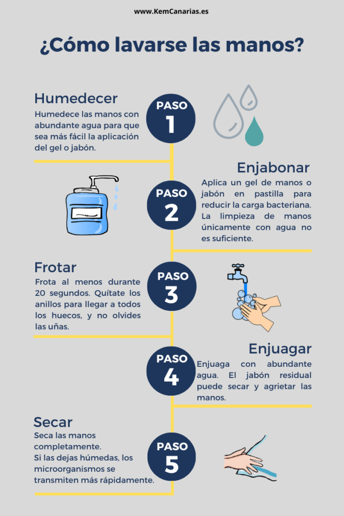 Cómo lavarse las manos